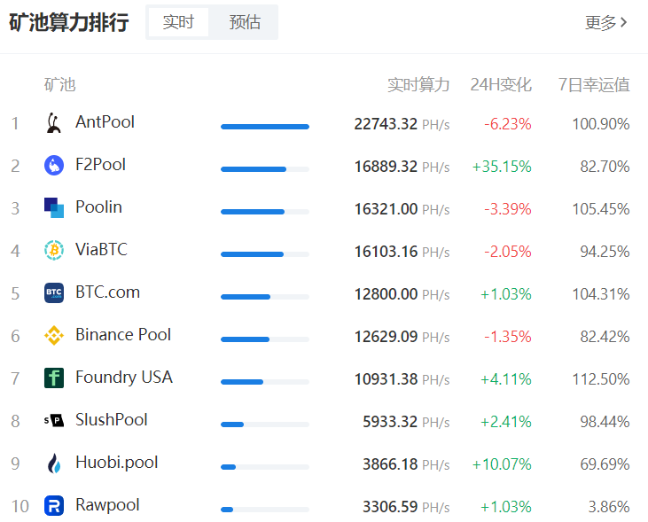 比特币算力恢复的背后：中国矿池完成海外迁移，继续垄断市场
