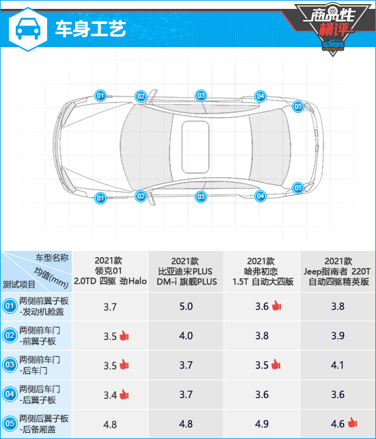 四款主流紧凑型SUV商品性横评