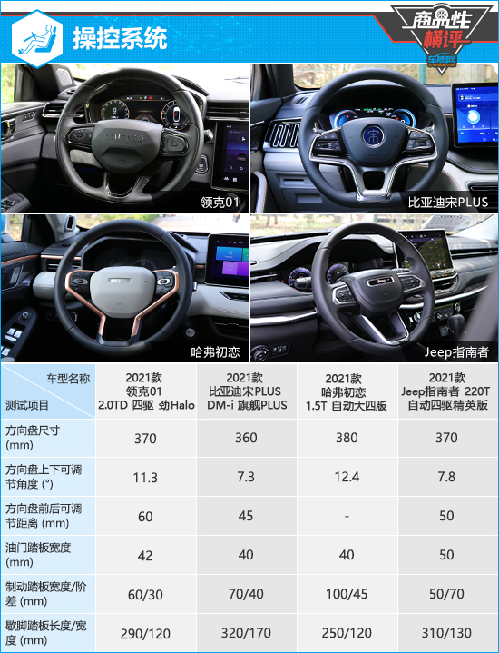 四款主流紧凑型SUV商品性横评