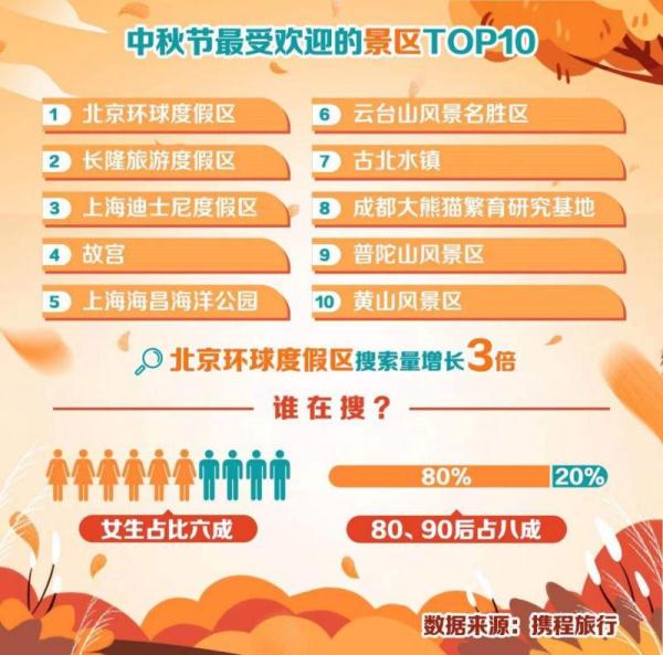 受環球影城開業帶動 北京成中秋假期最火旅遊目的地