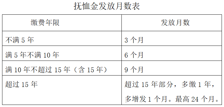 抚恤金2021年最新标准