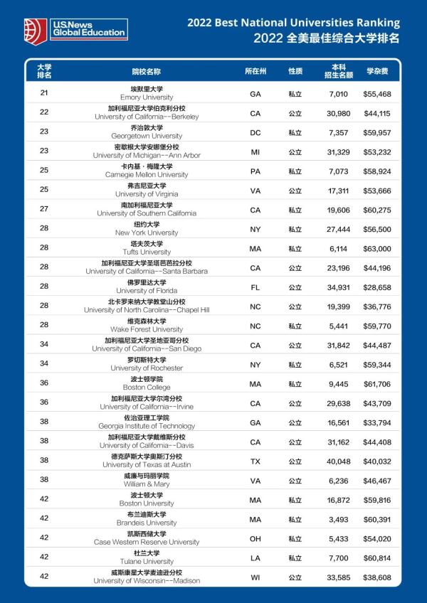 美国十大名牌大学（美国大学排行榜） 最新资讯 第5张