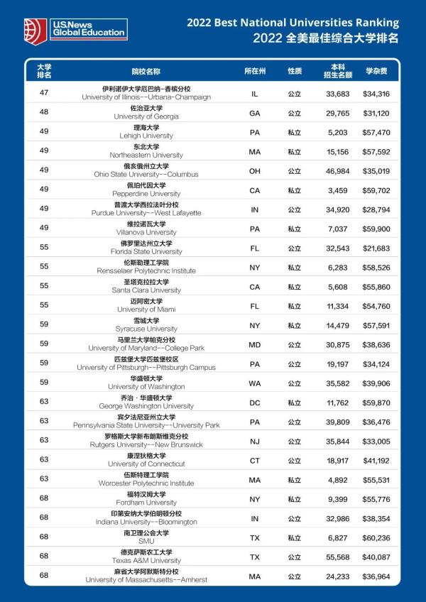 美国十大名牌大学（美国大学排行榜） 最新资讯 第6张