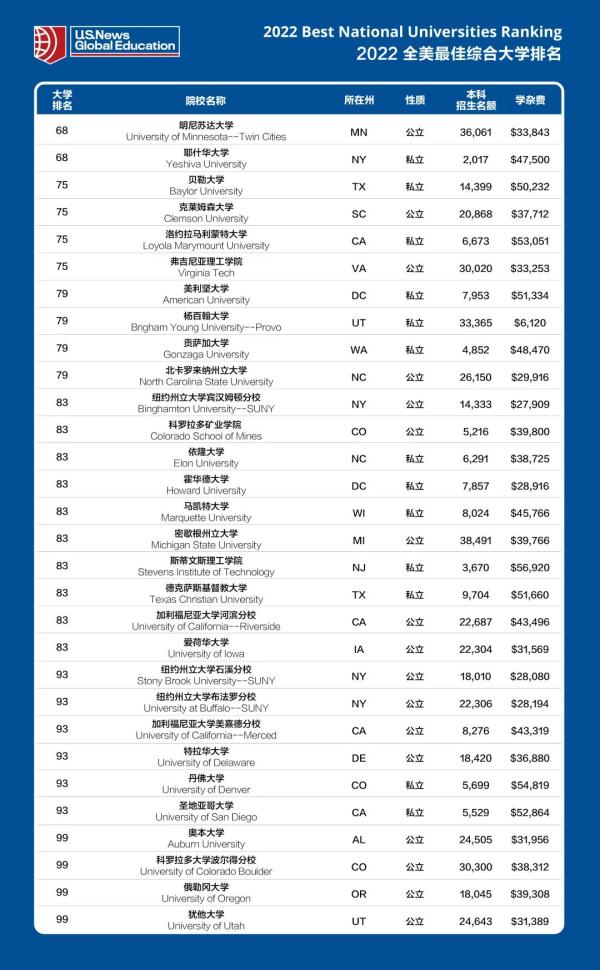 美国十大名牌大学（美国大学排行榜） 最新资讯 第7张