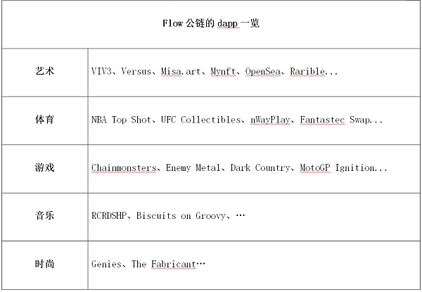 公链红海中 Flow竞争优势一览