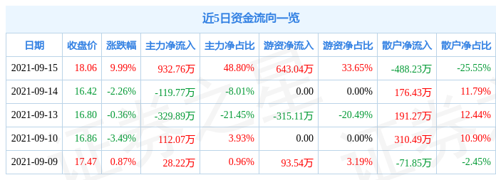 9月15日弘宇股份涨停分析
