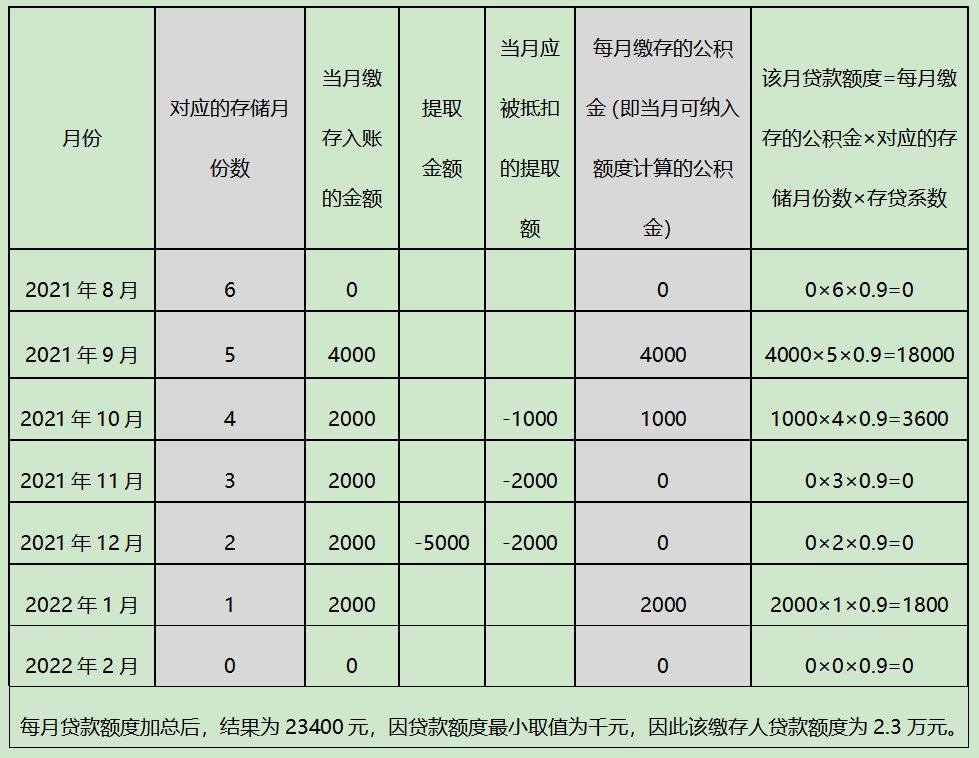 「缴存额度」成都公积金贷款条件及额度（能贷多少钱到底怎么算）