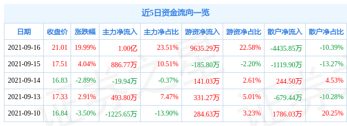 9月16日宝色股份涨停分析