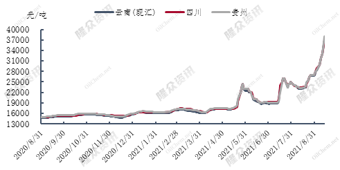 行业观察｜减产调控致黄磷价格短期大涨 业内人士：原料抢货艰难，下游调价预期强烈