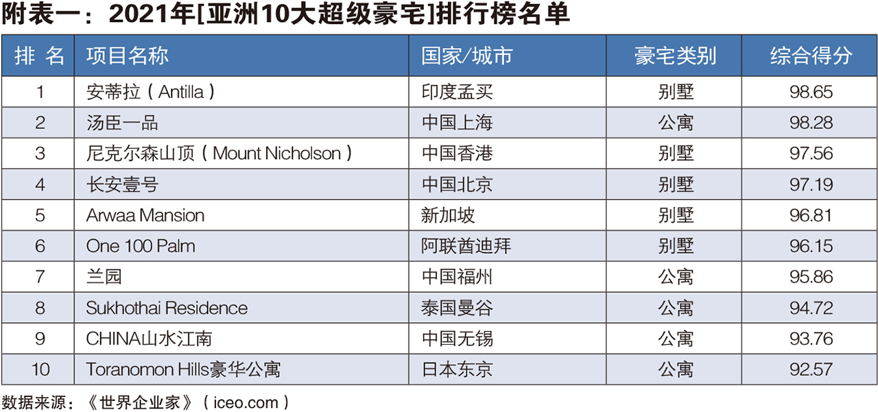 亚洲十大超级豪宅名单，汤臣一品排名第几(附2022年最新排行榜前十名单)