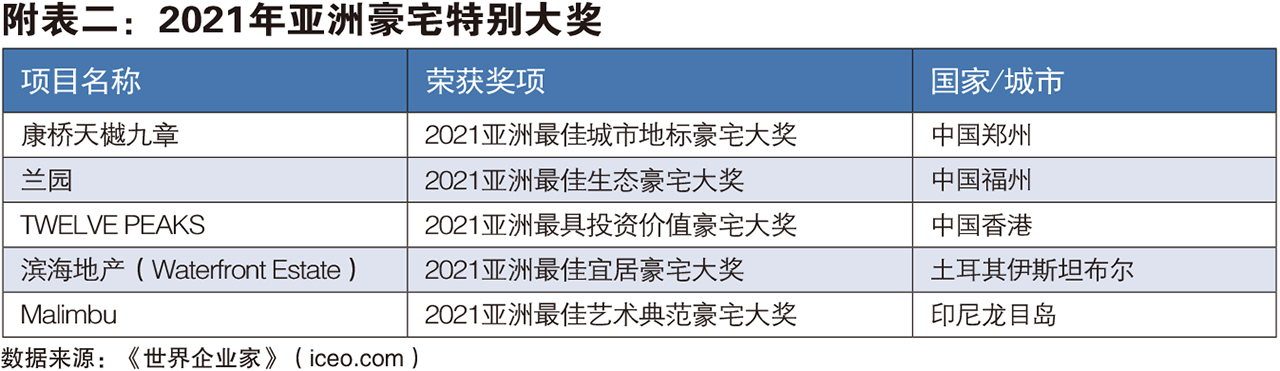 2021年亚洲10大超级豪宅排行榜发布