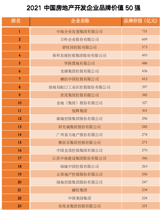 中国房地产企业排名，2022五十强排名榜(附2022年最新排行榜前十名单)