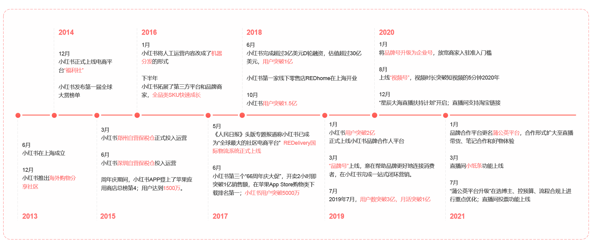 从“人，货，场”的角度分析内容电商——小红书及其竞品分析