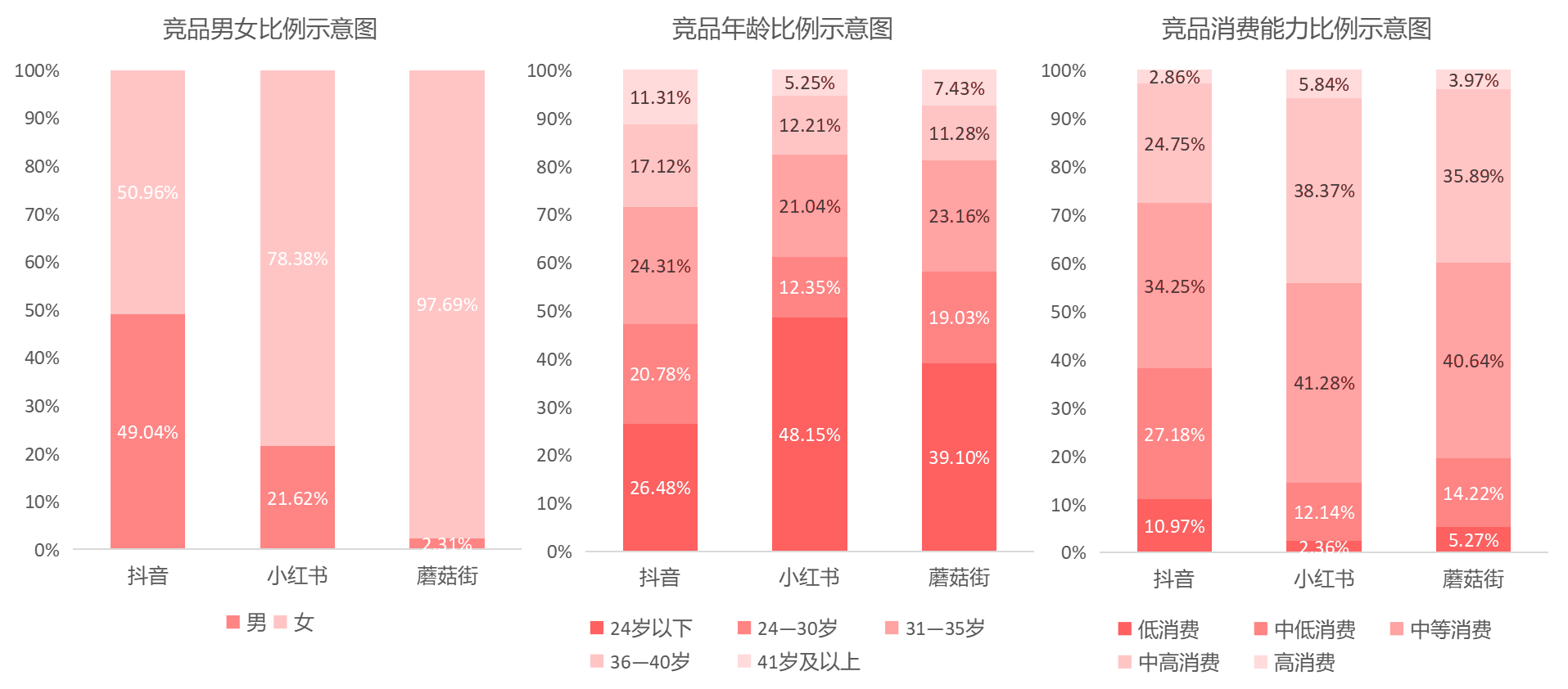 从“人，货，场”的角度分析内容电商——小红书及其竞品分析