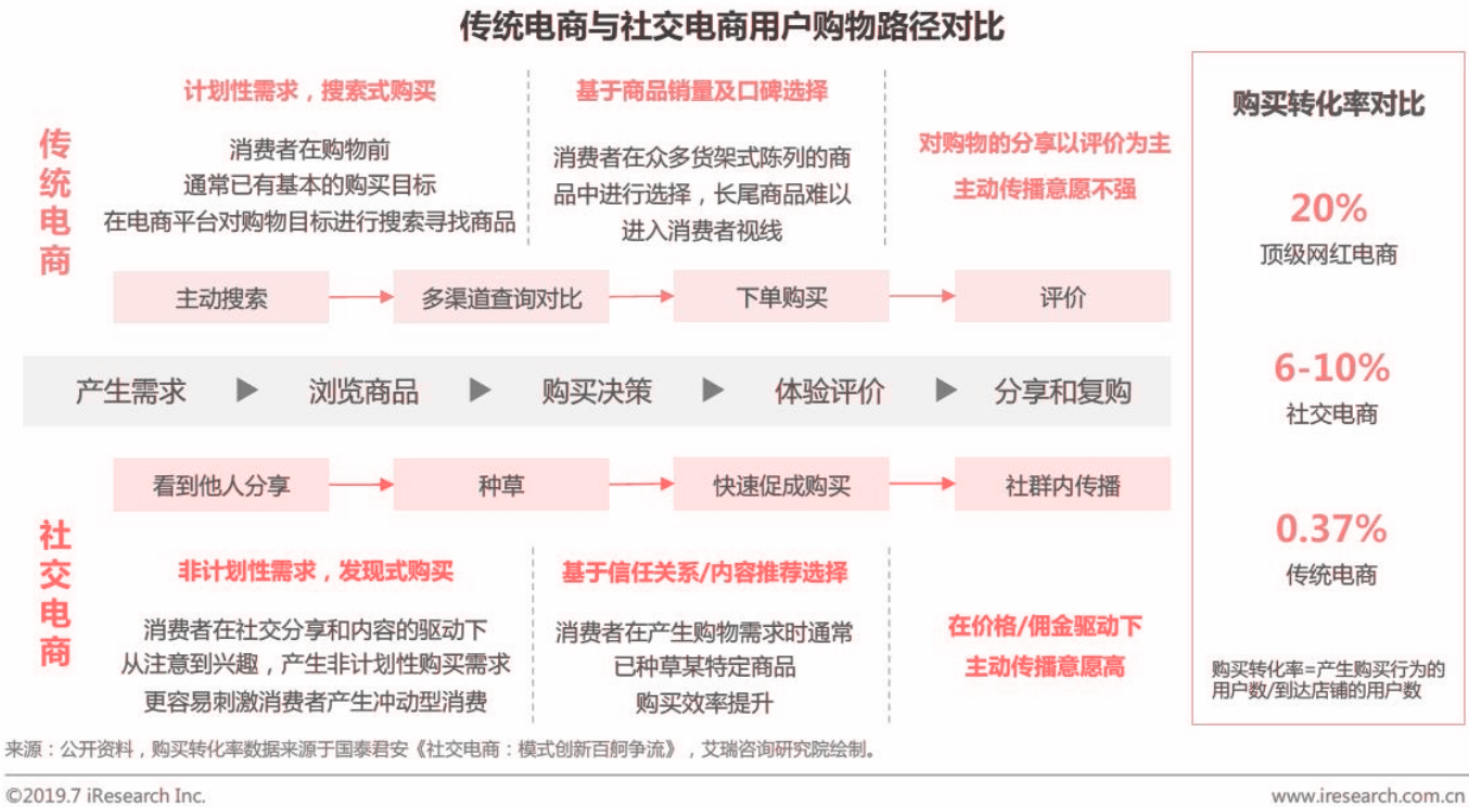 从“人，货，场”的角度分析内容电商——小红书及其竞品分析