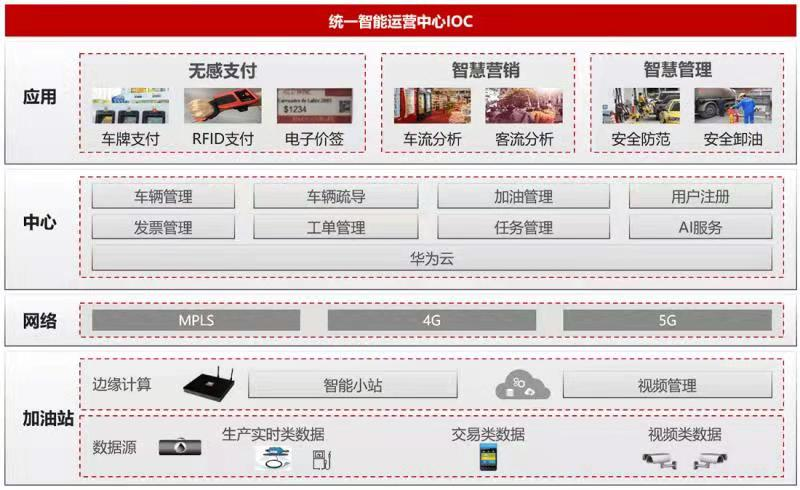 加油站智慧转型正当时