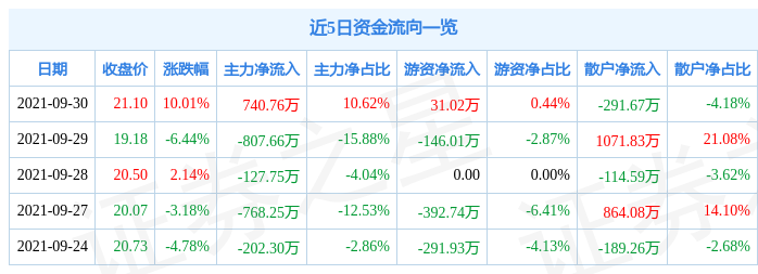 9月30日上海沪工涨停分析(上海沪工涨停原因)