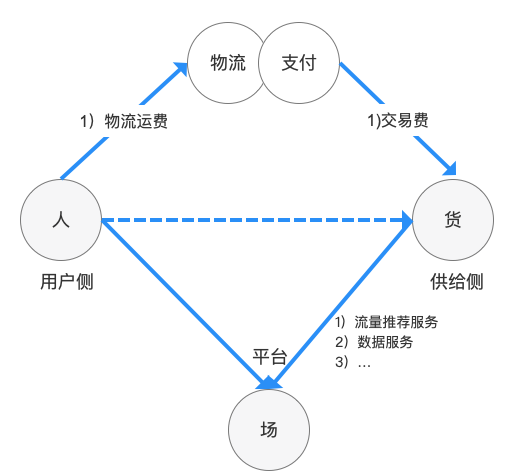 交易型产品商业化增长方法，原来so easy