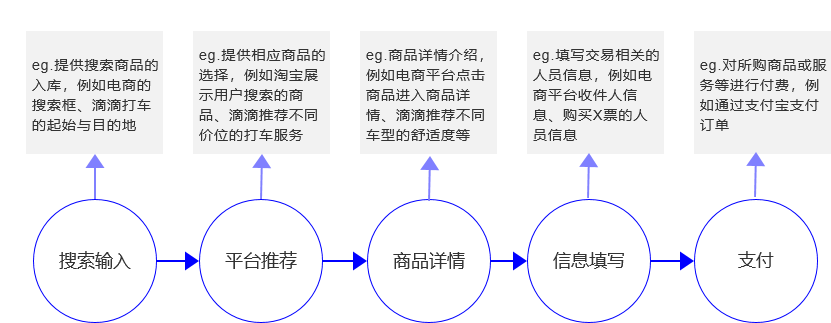 交易型产品商业化增长方法，原来so easy