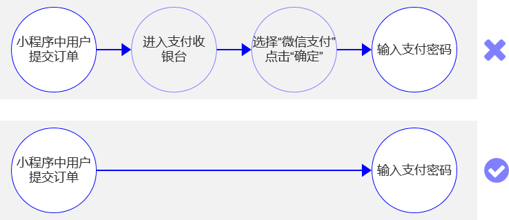 交易型产品商业化增长方法，原来so easy