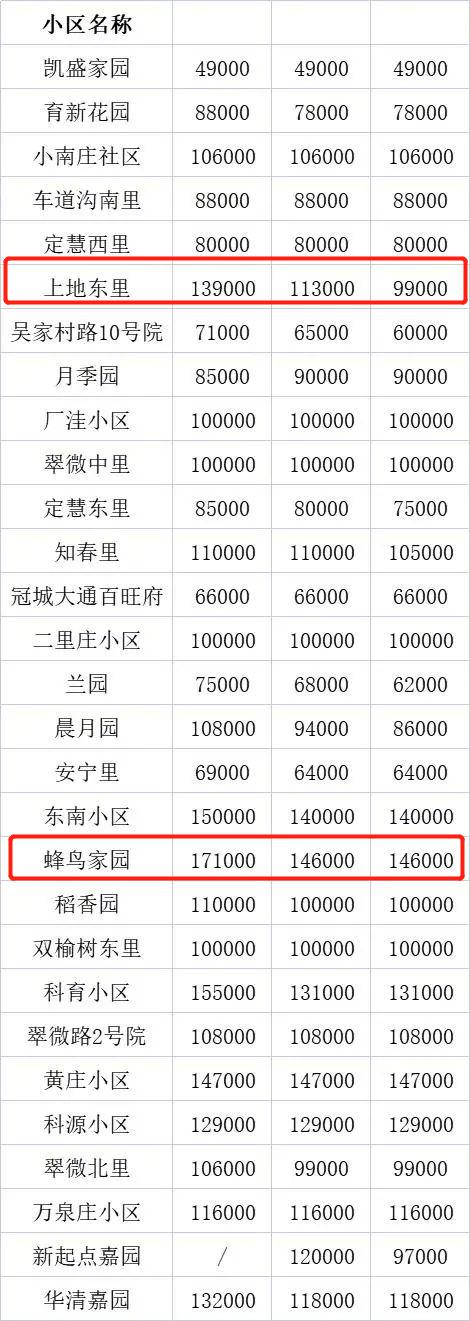 顶级学区房，狂降400万也没人买，北京楼市变天！海淀区刚放大招