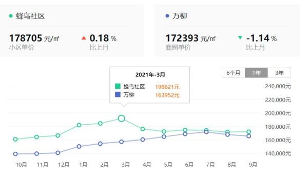 顶级学区房，狂降400万也没人买，北京楼市变天！海淀区刚放大招