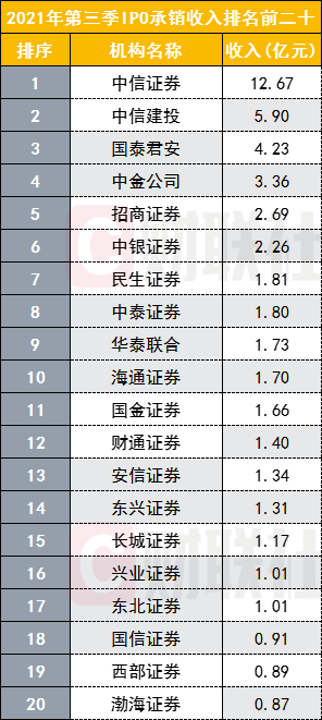 「亿元中信」券商排名分析（中信IPO三大指标拉开同行）