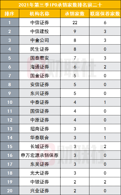 券商投行最新实力榜：中信IPO三大指标拉开同行，黑马民生承销数第四，北交所将为投行最高带来350亿收入