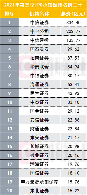 券商投行最新实力榜：中信IPO三大指标拉开同行，黑马民生承销数第四，北交所将为投行最高带来350亿收入