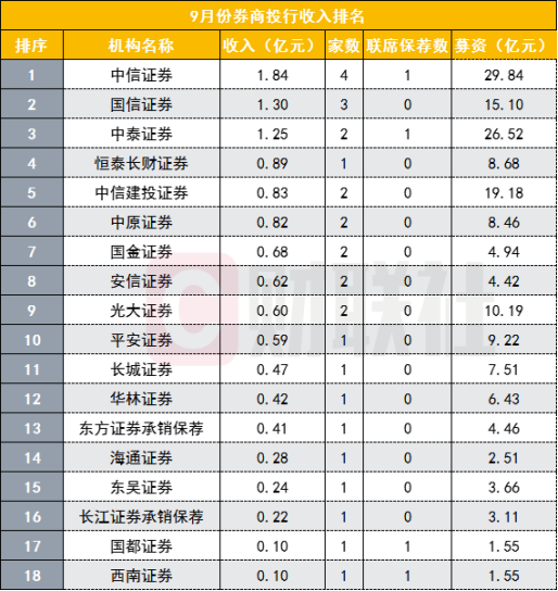 券商投行最新实力榜：中信IPO三大指标拉开同行，黑马民生承销数第四，北交所将为投行最高带来350亿收入