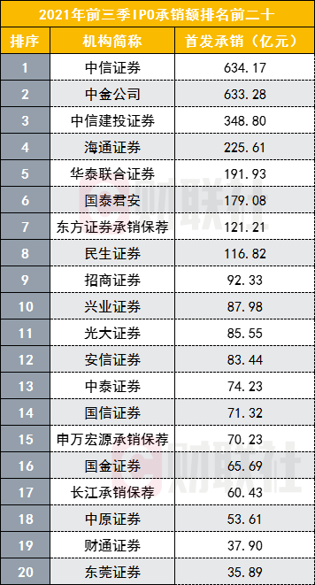 券商投行最新实力榜：中信IPO三大指标拉开同行，黑马民生承销数第四，北交所将为投行最高带来350亿收入