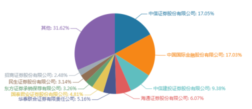 券商投行最新实力榜：中信IPO三大指标拉开同行，黑马民生承销数第四，北交所将为投行最高带来350亿收入