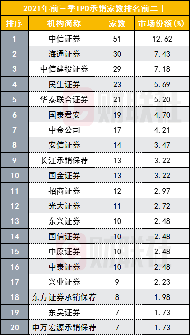 券商投行最新实力榜：中信IPO三大指标拉开同行，黑马民生承销数第四，北交所将为投行最高带来350亿收入