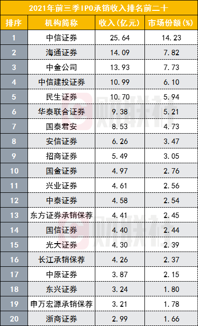 券商投行最新实力榜：中信IPO三大指标拉开同行，黑马民生承销数第四，北交所将为投行最高带来350亿收入