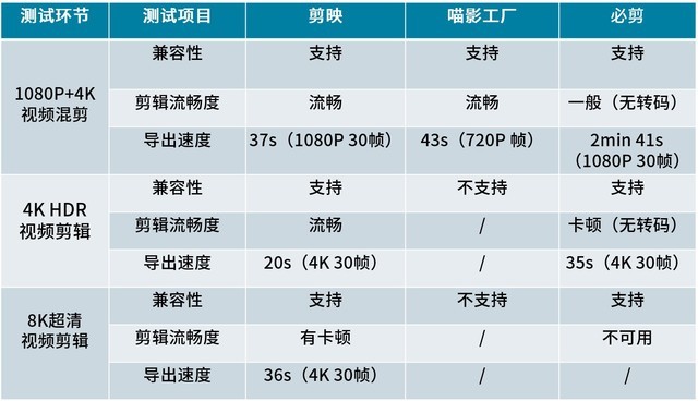 视频剪辑软件哪个好?三款主流视频剪辑APP实测