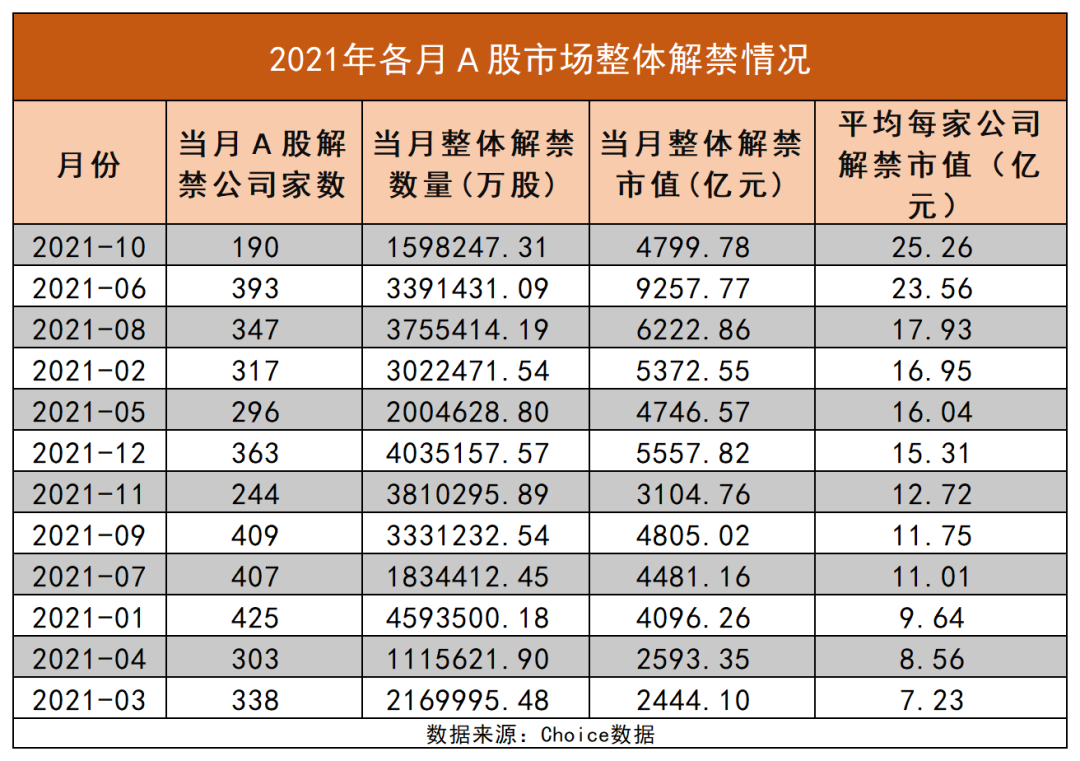 10月A股解禁市值近4800亿元，“医药一哥”将迎2700亿天量解禁，13家公司解禁后或面临较大抛压