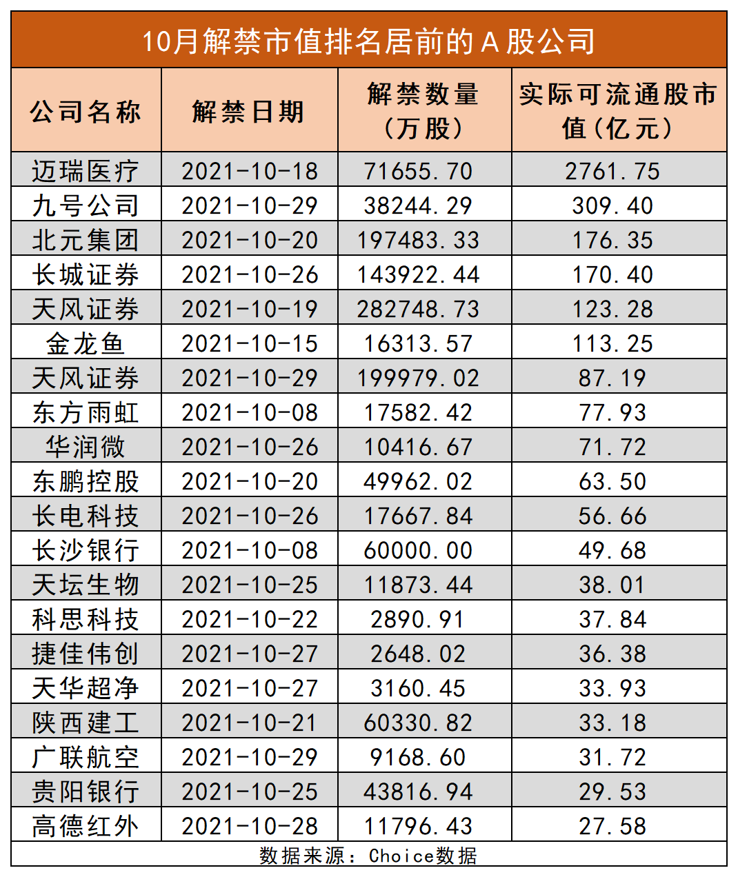 10月A股解禁市值近4800亿元，“医药一哥”将迎2700亿天量解禁，13家公司解禁后或面临较大抛压
