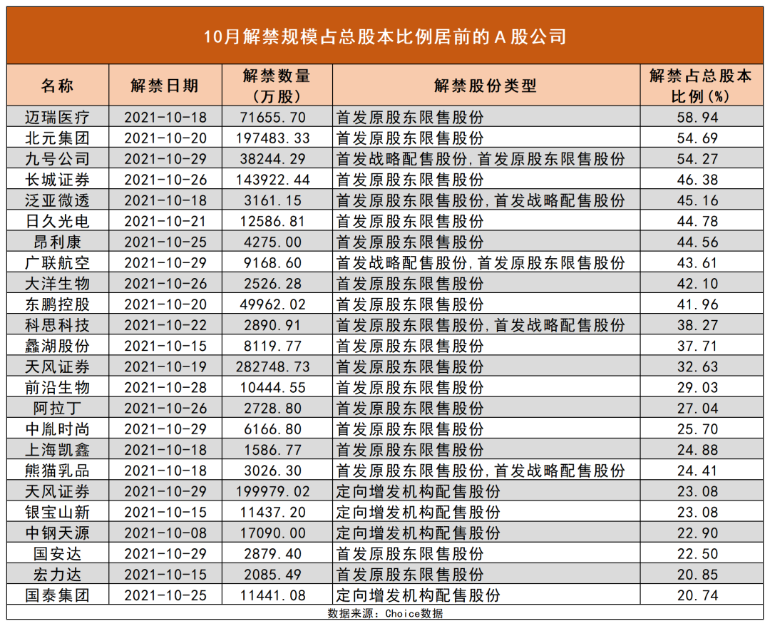 10月A股解禁市值近4800亿元，“医药一哥”将迎2700亿天量解禁，13家公司解禁后或面临较大抛压