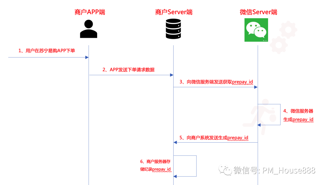 某移动APP跳转至微信支付的完整流程