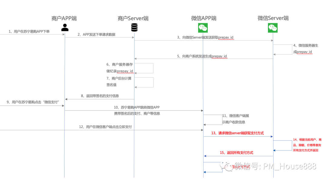 某移动APP跳转至微信支付的完整流程