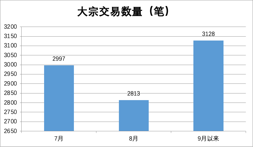 食品、医药股要“起风”？借道大宗交易，9月以来机构买入这些股票