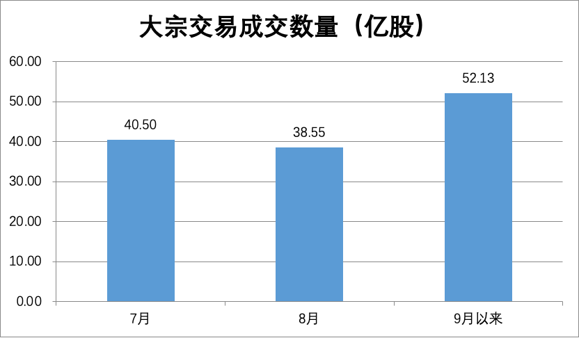 食品、医药股要“起风”？借道大宗交易，9月以来机构买入这些股票