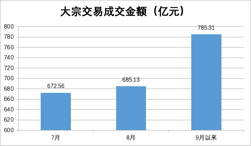 食品、医药股要“起风”？借道大宗交易，9月以来机构买入这些股票