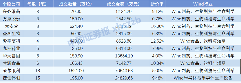 食品、医药股要“起风”？借道大宗交易，9月以来机构买入这些股票