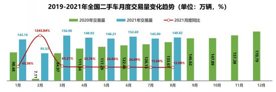 二手车价格普遍攀升 全年交易将突破1600万辆