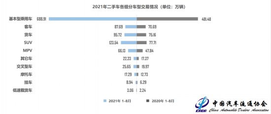 二手车价格普遍攀升 全年交易将突破1600万辆