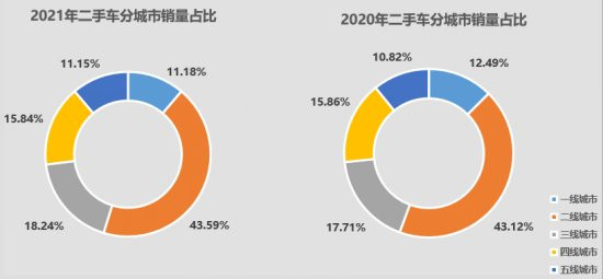 二手车价格普遍攀升 全年交易将突破1600万辆