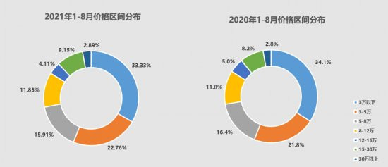 二手车价格普遍攀升 全年交易将突破1600万辆