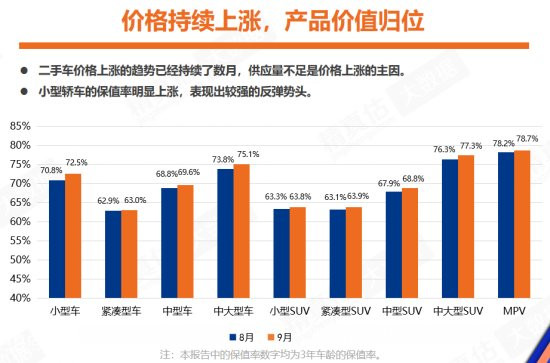 二手车价格普遍攀升 全年交易将突破1600万辆