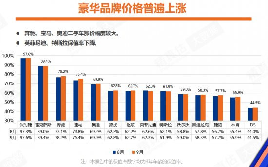 二手车价格普遍攀升 全年交易将突破1600万辆